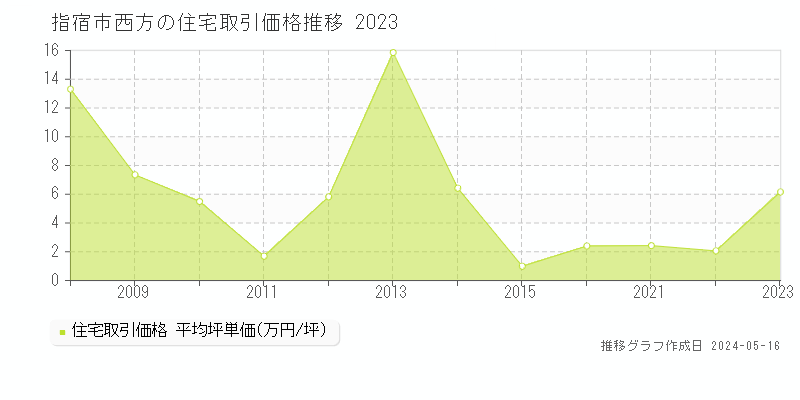 指宿市西方の住宅価格推移グラフ 