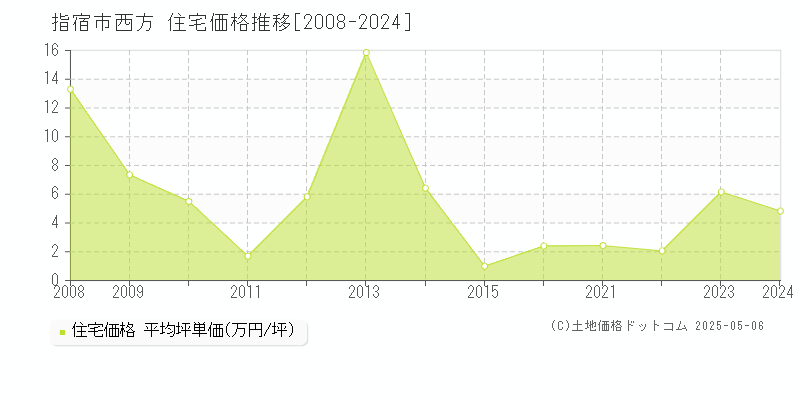 西方(指宿市)の住宅価格推移グラフ(坪単価)[2008-2024年]