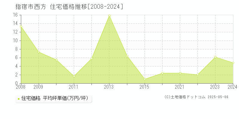 指宿市西方の住宅価格推移グラフ 