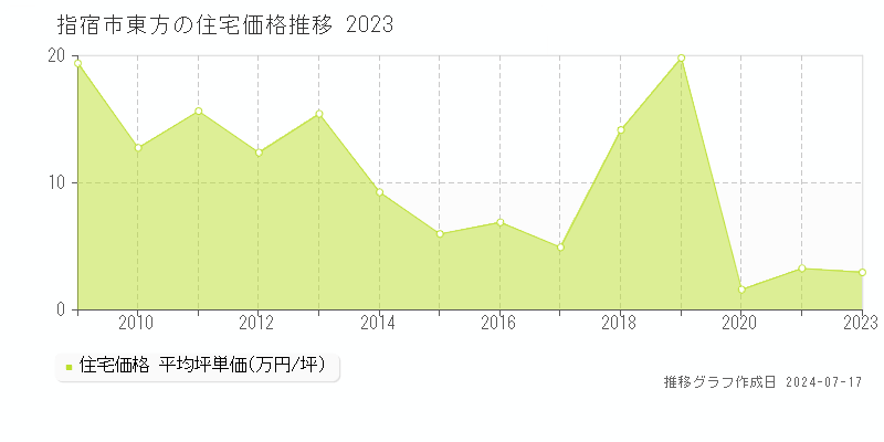指宿市東方の住宅価格推移グラフ 