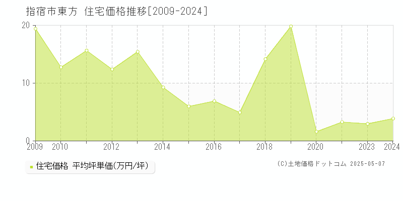 東方(指宿市)の住宅価格推移グラフ(坪単価)[2009-2024年]