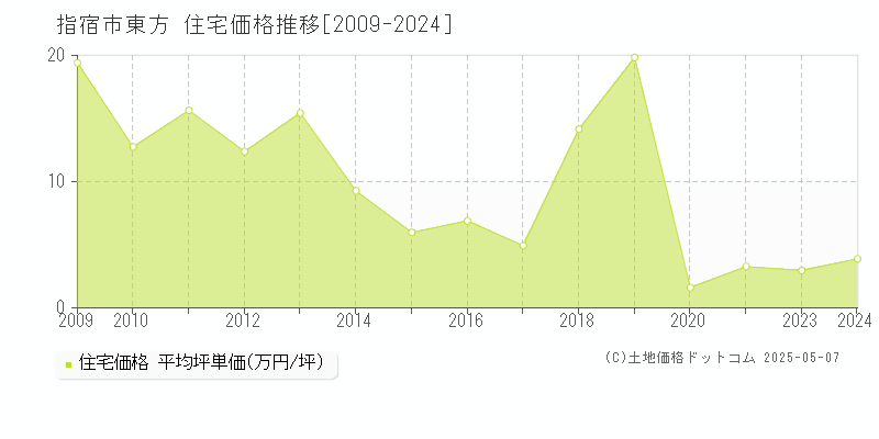 指宿市東方の住宅価格推移グラフ 