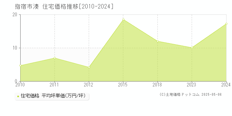 湊(指宿市)の住宅価格推移グラフ(坪単価)[2010-2024年]