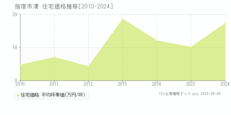 指宿市湊の住宅価格推移グラフ 