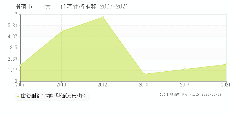 山川大山(指宿市)の住宅価格推移グラフ(坪単価)[2007-2021年]