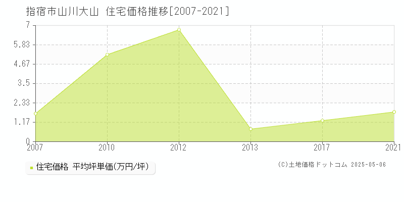 指宿市山川大山の住宅価格推移グラフ 