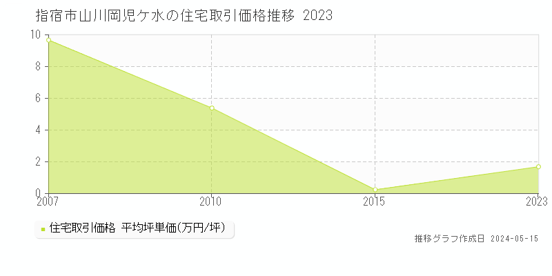 指宿市山川岡児ケ水の住宅取引価格推移グラフ 