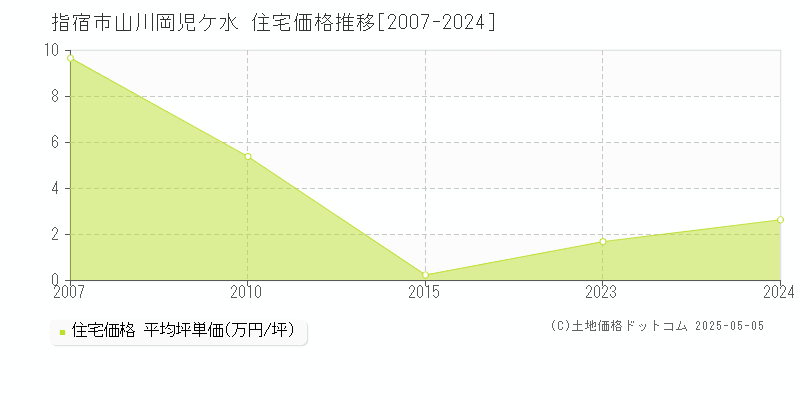 山川岡児ケ水(指宿市)の住宅価格推移グラフ(坪単価)[2007-2024年]