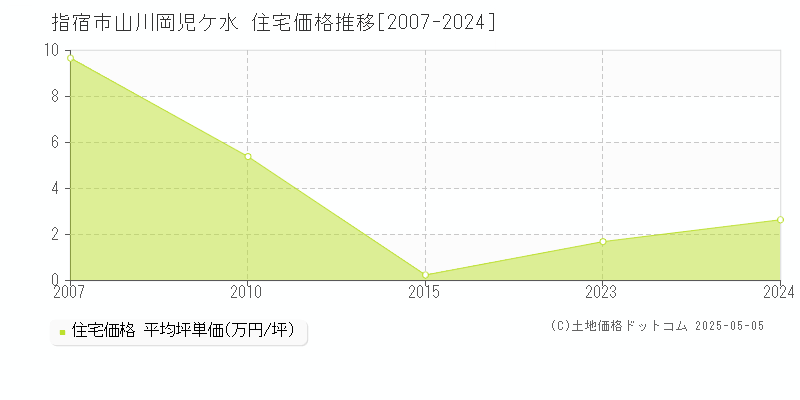 指宿市山川岡児ケ水の住宅価格推移グラフ 