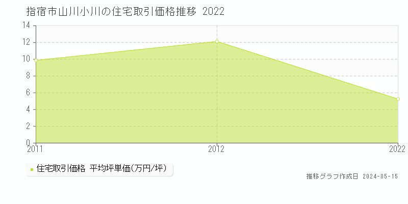 指宿市山川小川の住宅価格推移グラフ 