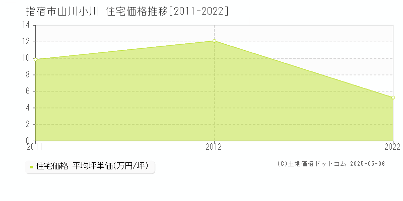 山川小川(指宿市)の住宅価格推移グラフ(坪単価)[2011-2022年]