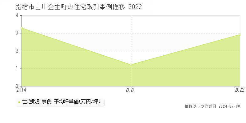 指宿市山川金生町の住宅取引価格推移グラフ 