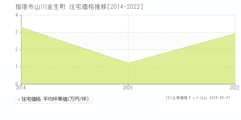 指宿市山川金生町の住宅価格推移グラフ 