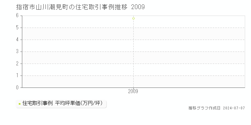 指宿市山川潮見町の住宅価格推移グラフ 