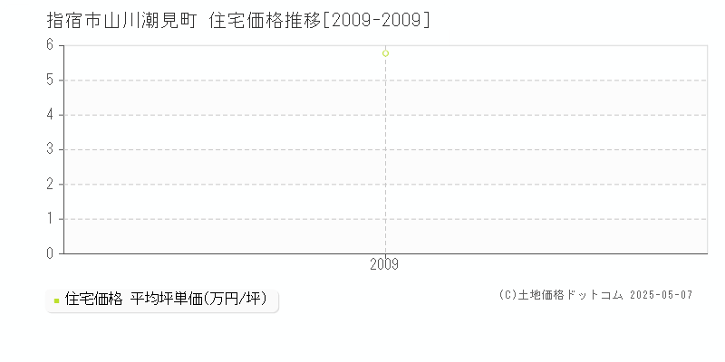 指宿市山川潮見町の住宅価格推移グラフ 