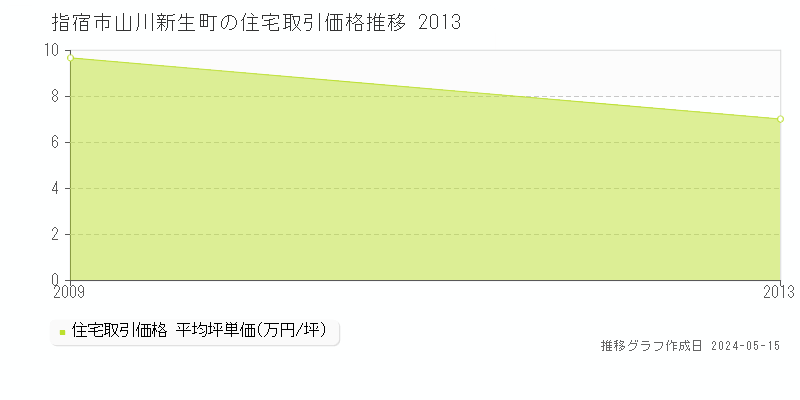 指宿市山川新生町の住宅価格推移グラフ 