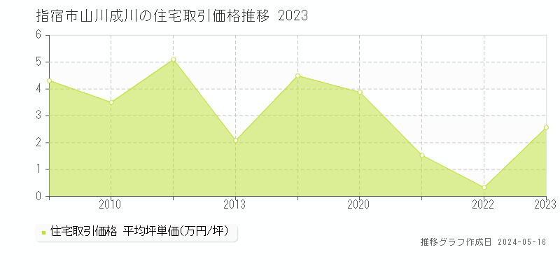 指宿市山川成川の住宅価格推移グラフ 