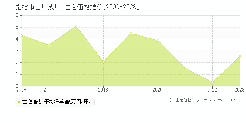 山川成川(指宿市)の住宅価格推移グラフ(坪単価)[2009-2023年]