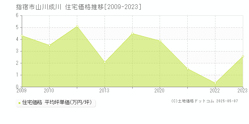 指宿市山川成川の住宅価格推移グラフ 