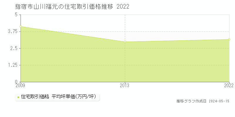 指宿市山川福元の住宅価格推移グラフ 