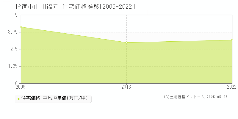山川福元(指宿市)の住宅価格推移グラフ(坪単価)[2009-2022年]