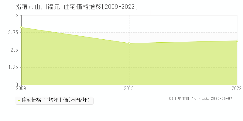 指宿市山川福元の住宅取引価格推移グラフ 