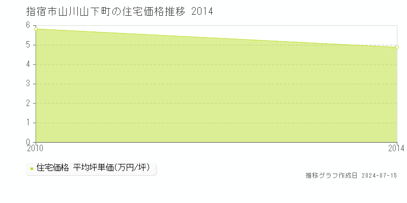指宿市山川山下町の住宅価格推移グラフ 