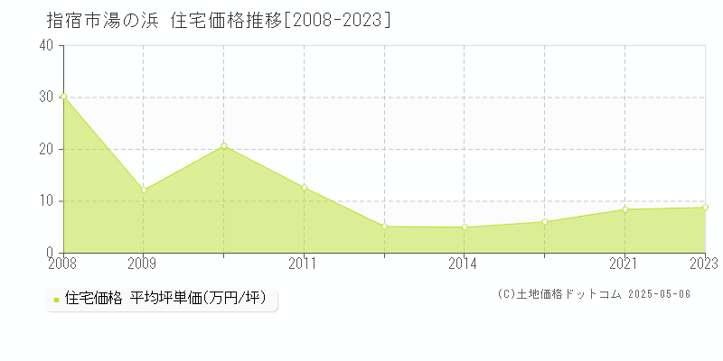 湯の浜(指宿市)の住宅価格推移グラフ(坪単価)[2008-2023年]