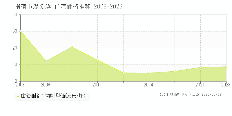 指宿市湯の浜の住宅取引価格推移グラフ 