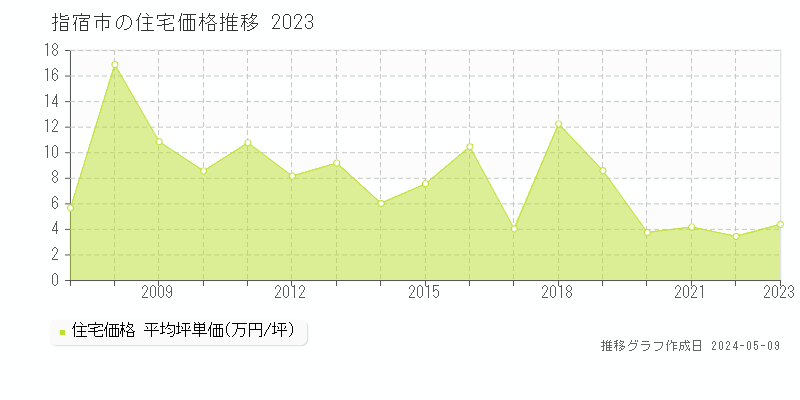 指宿市全域の住宅取引価格推移グラフ 