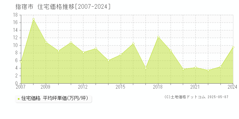 指宿市(鹿児島県)の住宅価格推移グラフ(坪単価)[2007-2024年]