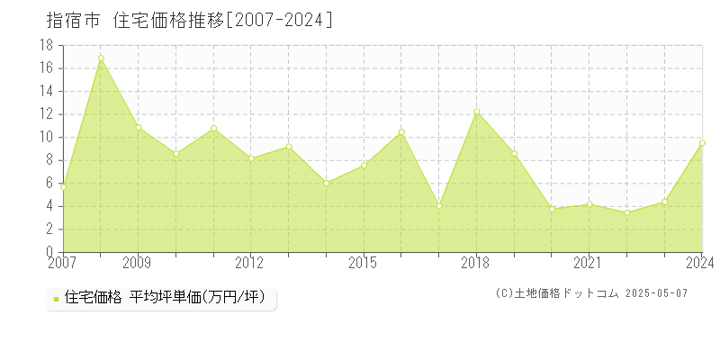 指宿市全域の住宅取引価格推移グラフ 