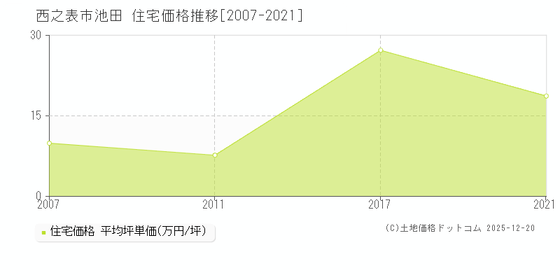 池田(西之表市)の住宅価格推移グラフ(坪単価)[2007-2021年]