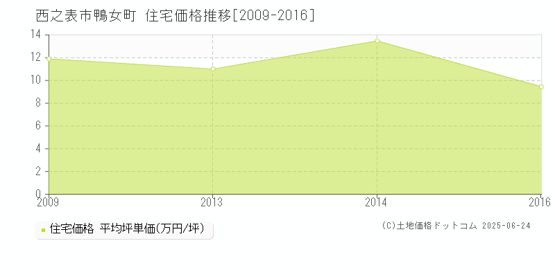 鴨女町(西之表市)の住宅価格推移グラフ(坪単価)[2009-2016年]