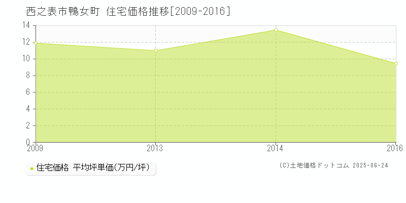 西之表市鴨女町の住宅取引事例推移グラフ 