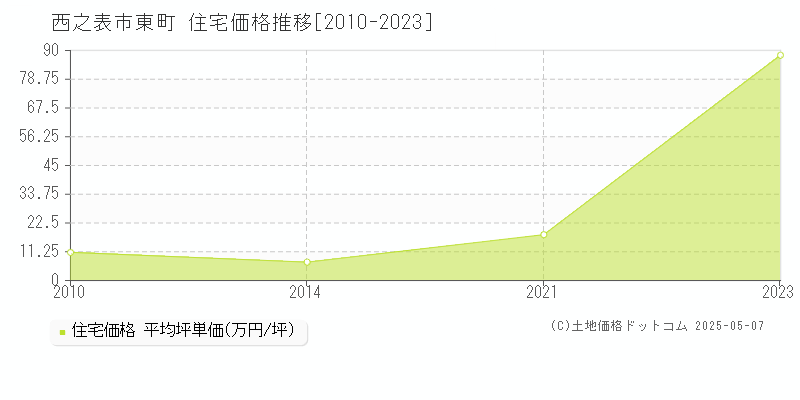 東町(西之表市)の住宅価格推移グラフ(坪単価)[2010-2023年]
