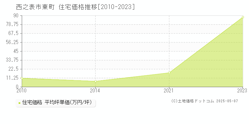 西之表市東町の住宅価格推移グラフ 