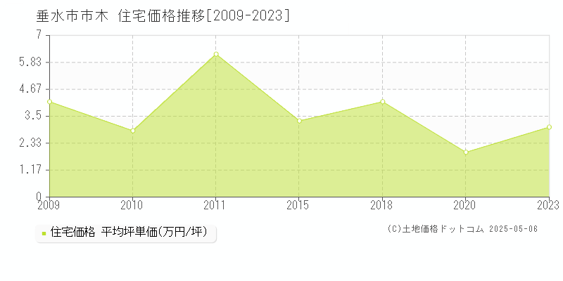 垂水市市木の住宅価格推移グラフ 