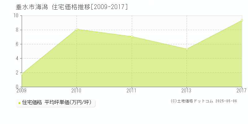 海潟(垂水市)の住宅価格推移グラフ(坪単価)[2009-2017年]