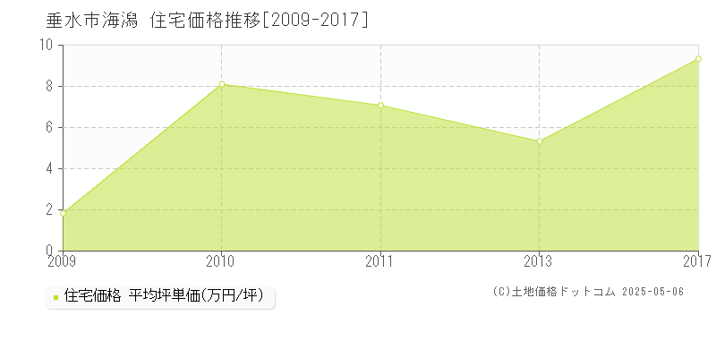 垂水市海潟の住宅価格推移グラフ 