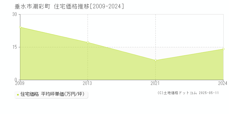 潮彩町(垂水市)の住宅価格推移グラフ(坪単価)[2009-2024年]