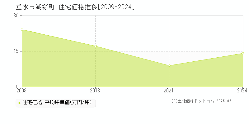 垂水市潮彩町の住宅価格推移グラフ 