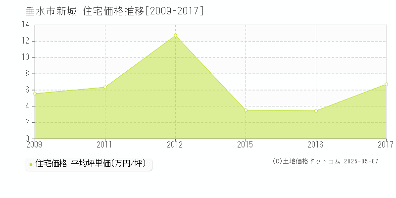新城(垂水市)の住宅価格推移グラフ(坪単価)[2009-2017年]