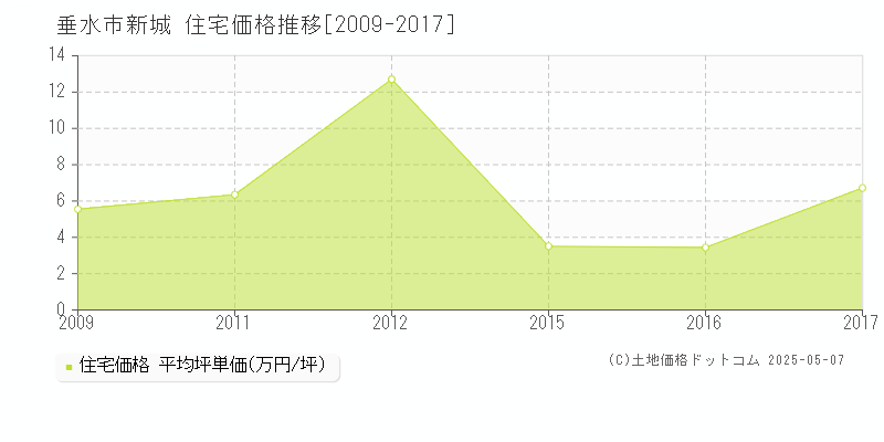 垂水市新城の住宅価格推移グラフ 