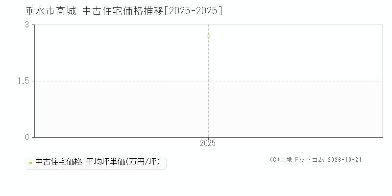 鹿児島県垂水市高城の中古住宅価格推移グラフ(坪単価)[2025-2025年]