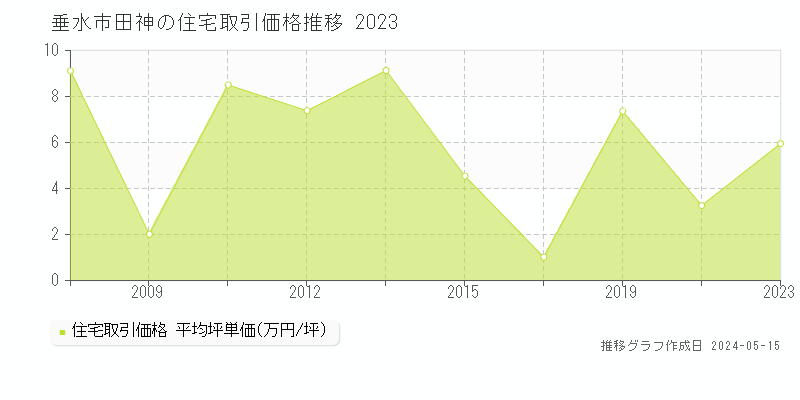 垂水市田神の住宅価格推移グラフ 