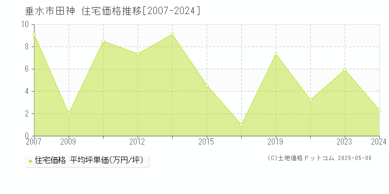 田神(垂水市)の住宅価格推移グラフ(坪単価)[2007-2024年]
