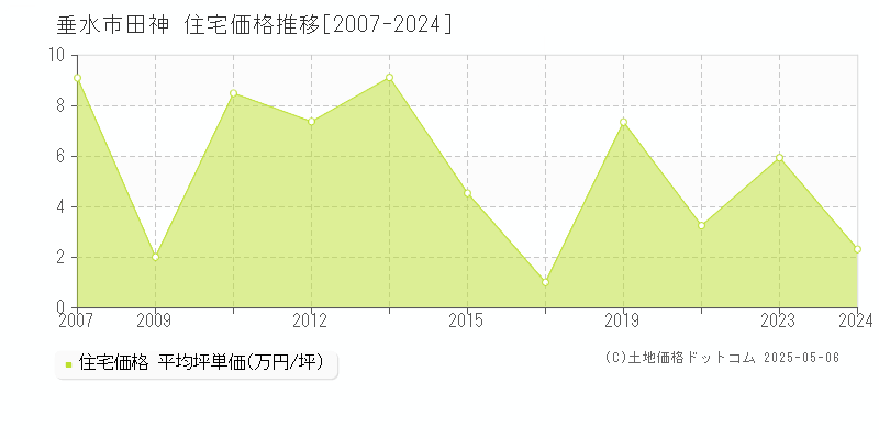 垂水市田神の住宅価格推移グラフ 