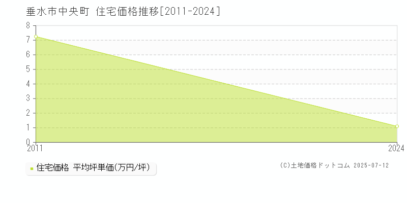 垂水市中央町の住宅取引価格推移グラフ 