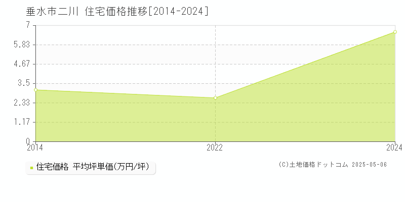 二川(垂水市)の住宅価格推移グラフ(坪単価)[2014-2024年]